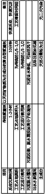 Compound flocculant taking natural minerals as main components