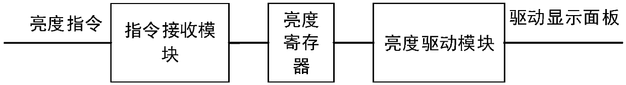 Brightness adjustment device, system and method of PMOLED display module