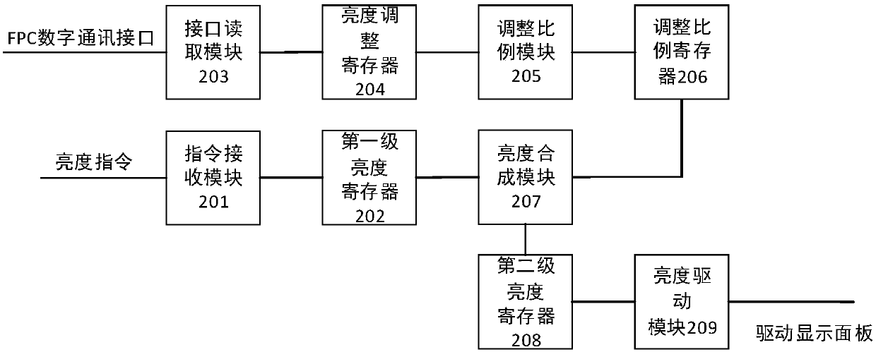 Brightness adjustment device, system and method of PMOLED display module