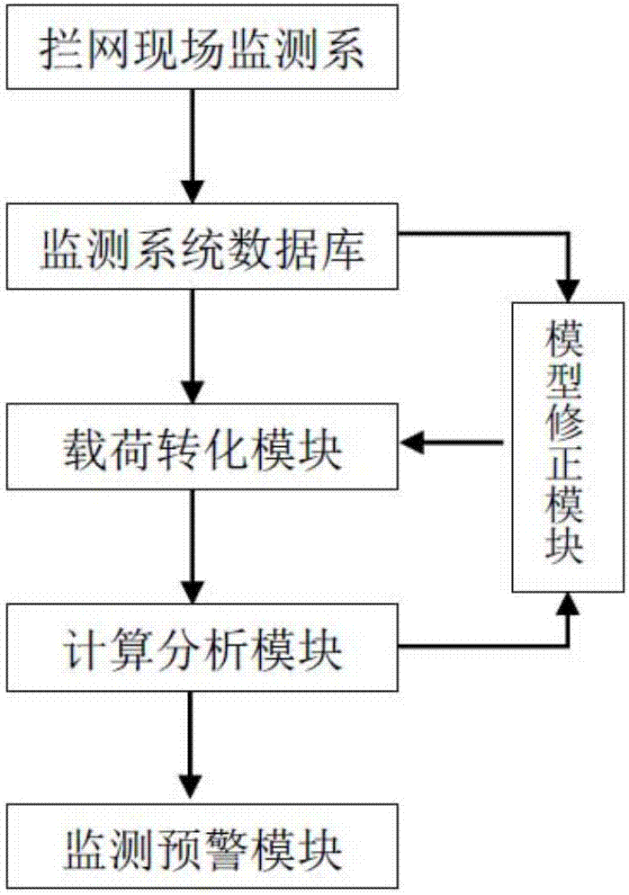 Blocking net working state monitoring and early warning method in combination of computational mechanics and field monitoring