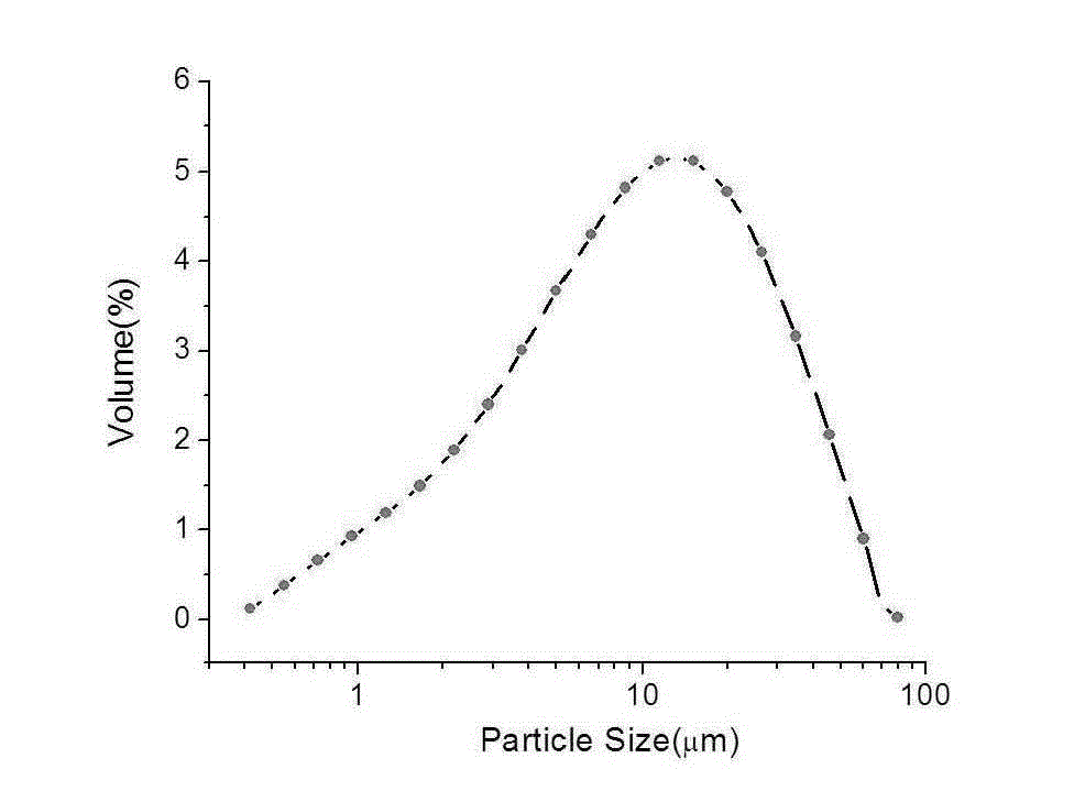 Method for preparing efficient function material easy to separate and used for wastewater treatment