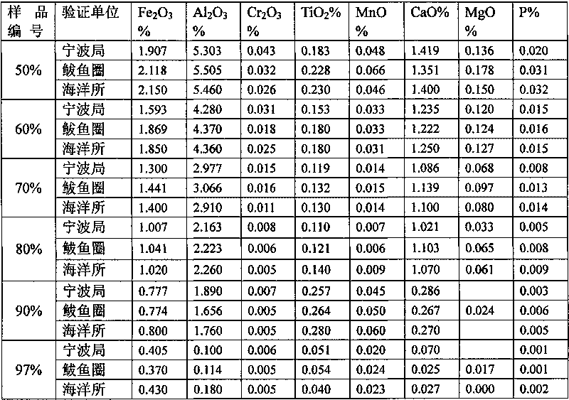 Method for detecting content of carborundum impurities by applying X-ray fluorescent spectrometry