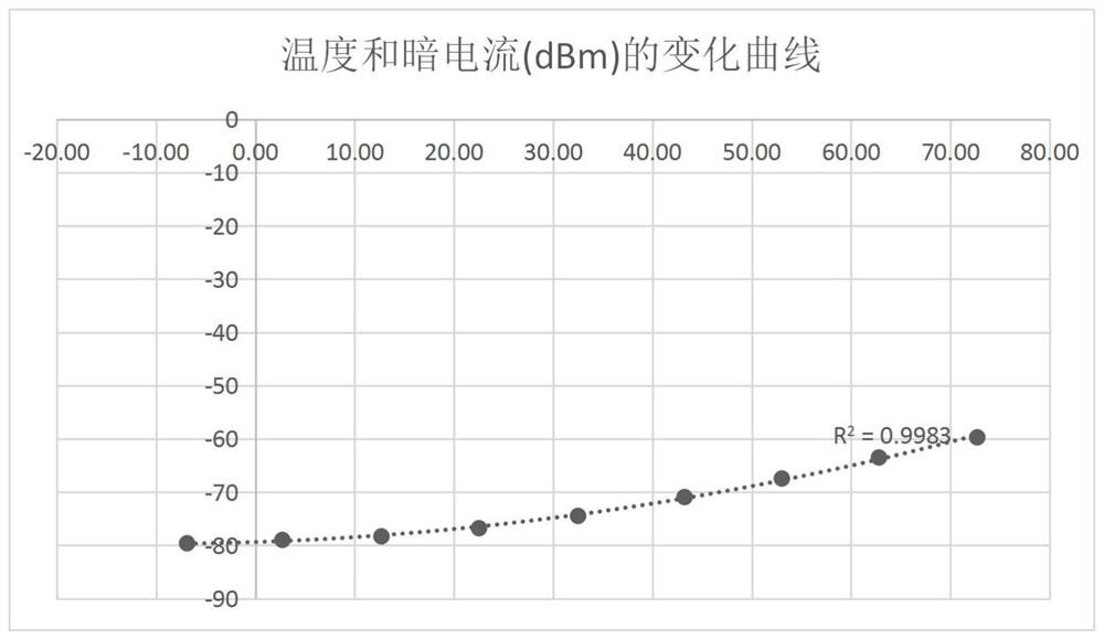 Photoelectric detector ased on dark current compensation and erbium-doped optical fiber amplifier