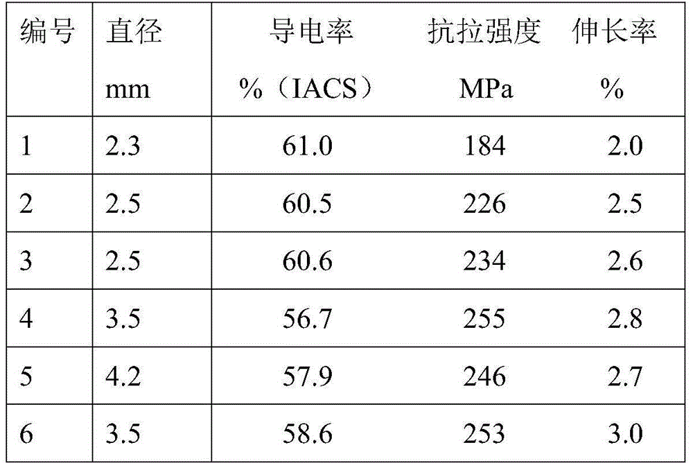 Non-heat treatment medium-strength aluminum alloy conductor material and preparation method thereof