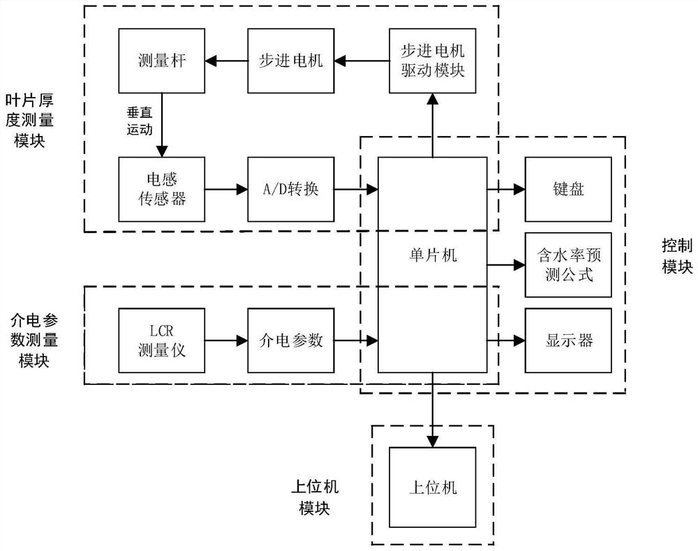 Device and method for measuring moisture content of plant leaves