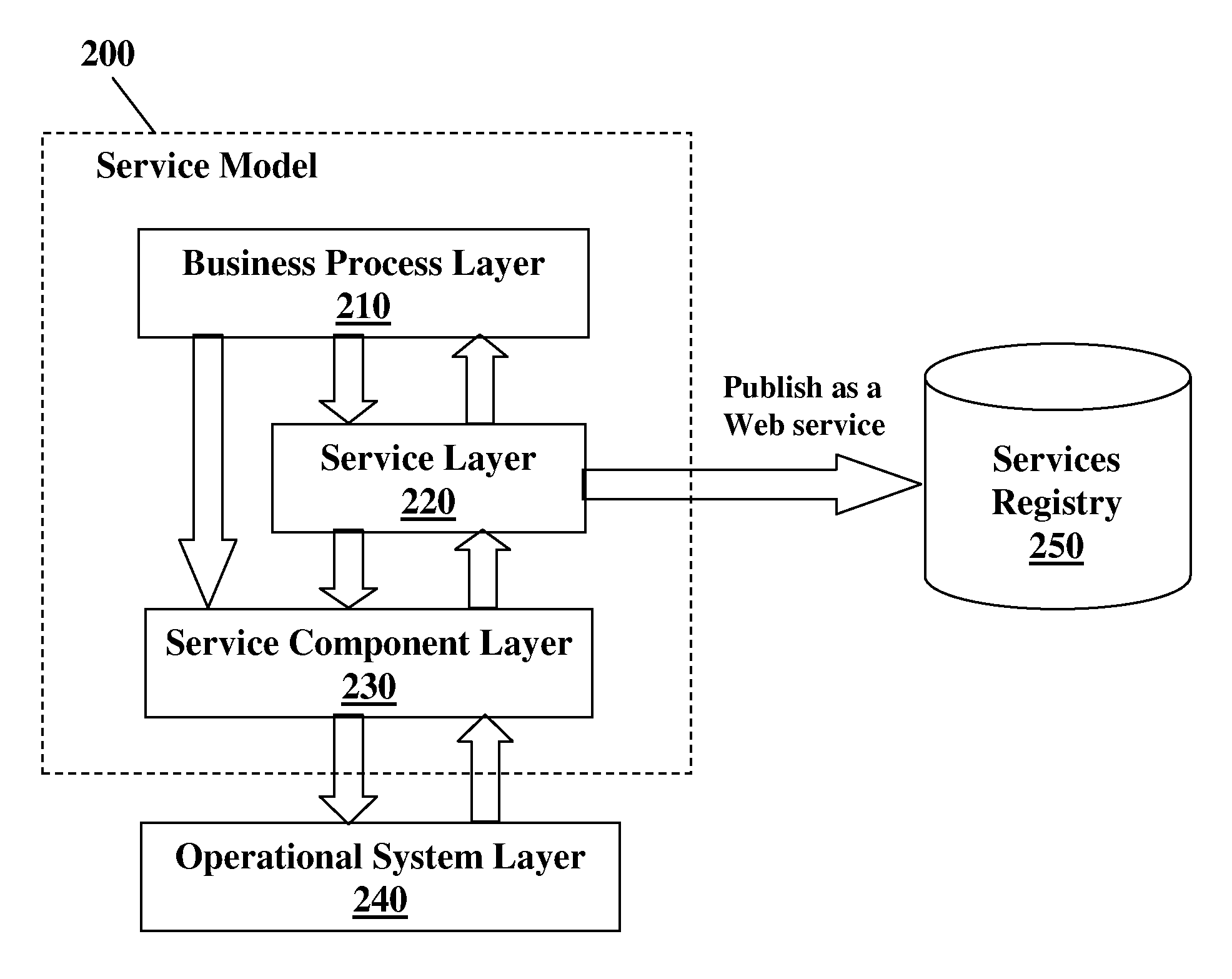 Method and apparatus for the design and development of service-oriented architecture (SOA) solutions