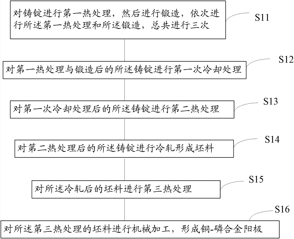 Preparation method of copper-phosphorus alloy anode