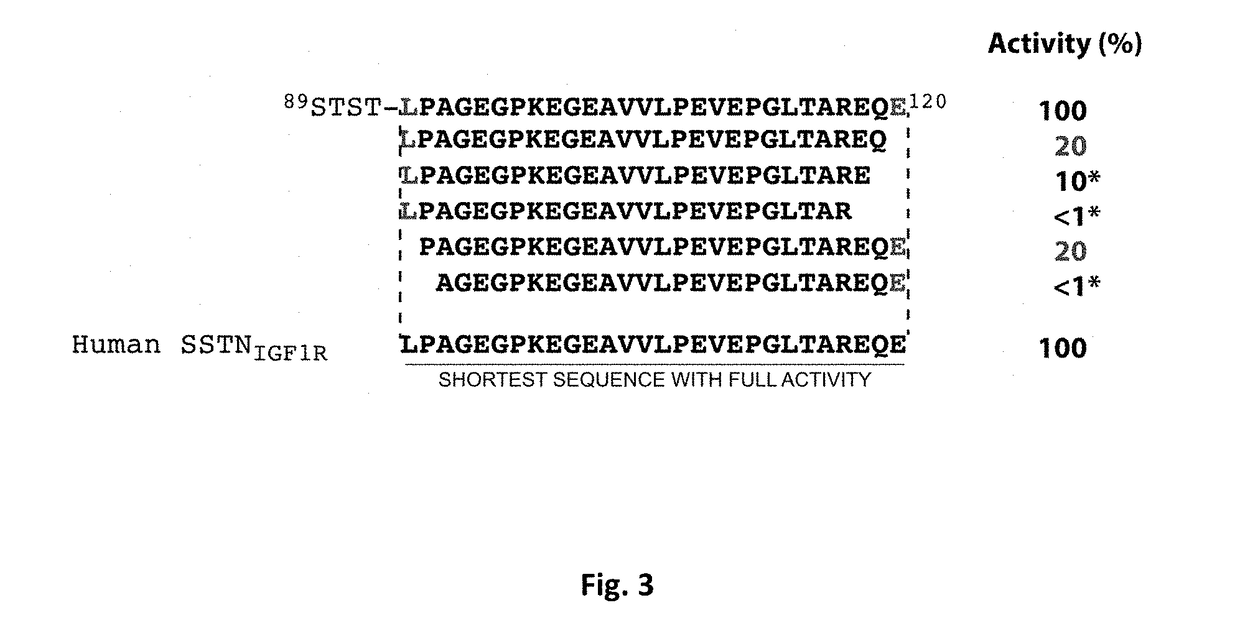 Peptides that Inhibit Syndecan-1 Activation of VLA-4 and IGF-1R