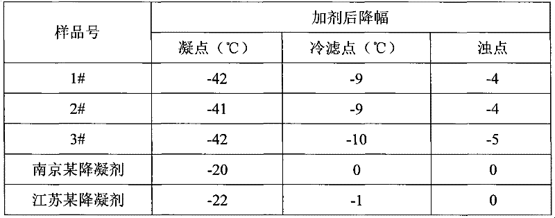 Preparation method of diesel oil low temperature flow properties improver