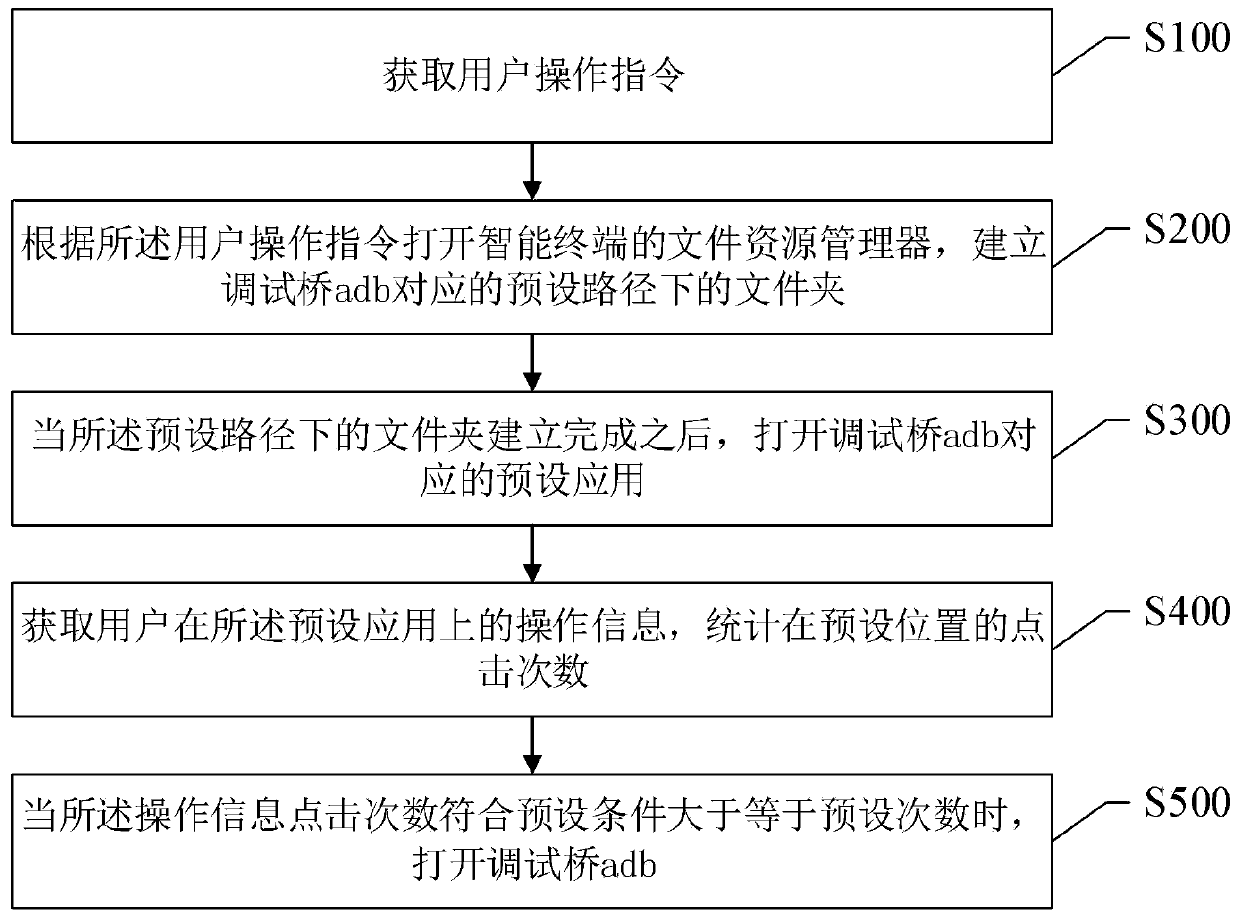 Method and system for opening debugging bridge adb, storage medium and electronic equipment