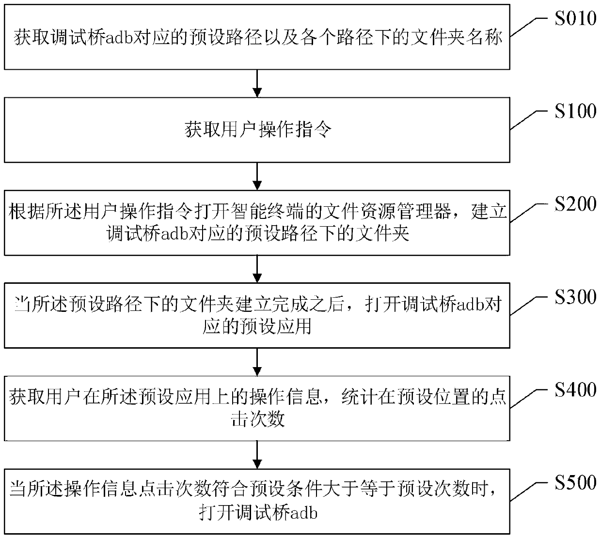 Method and system for opening debugging bridge adb, storage medium and electronic equipment