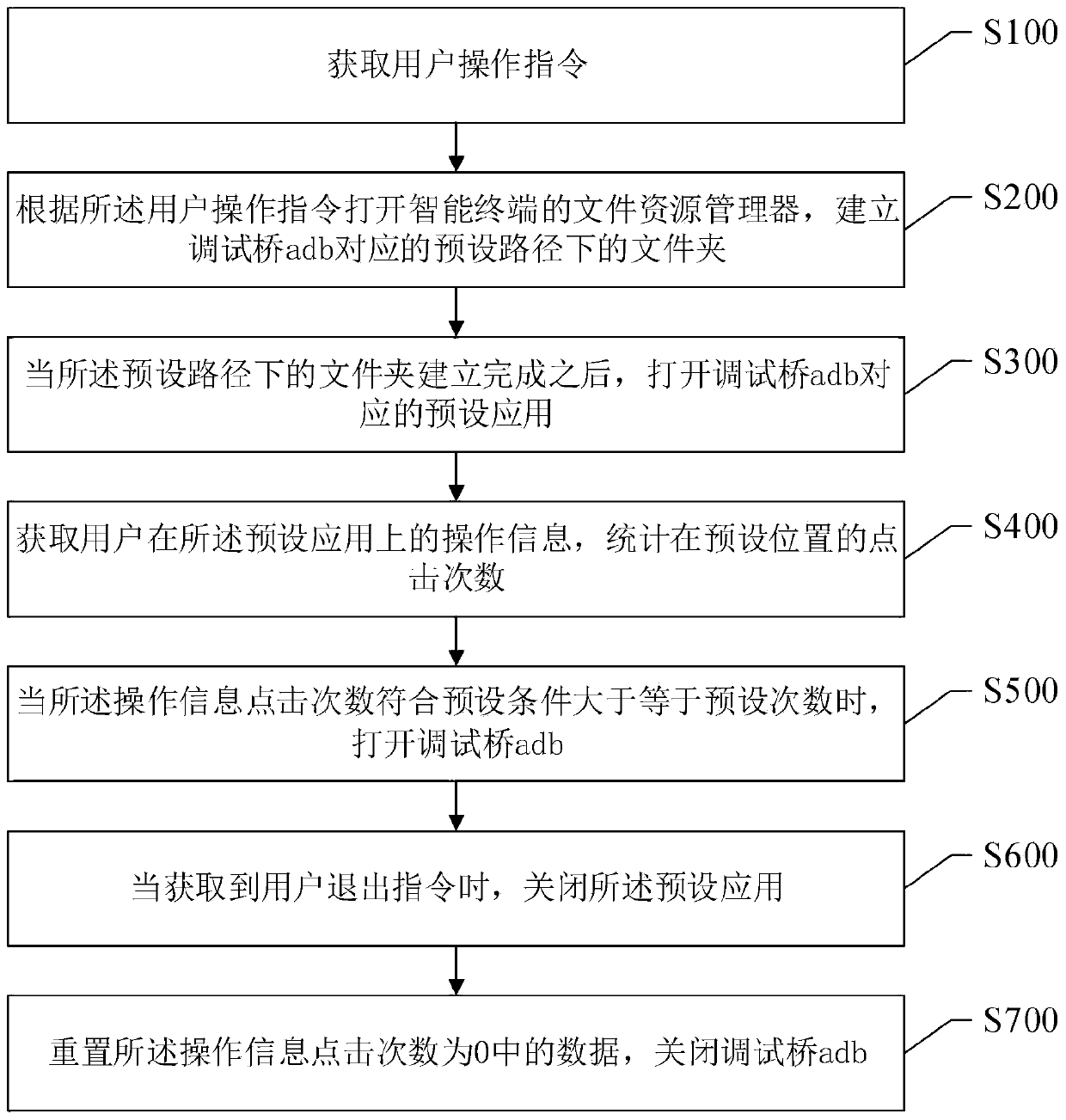 Method and system for opening debugging bridge adb, storage medium and electronic equipment