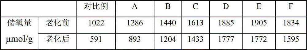 Oxygen storage material for catalytic purification of automobile exhaust and preparation method of oxygen storage matrial