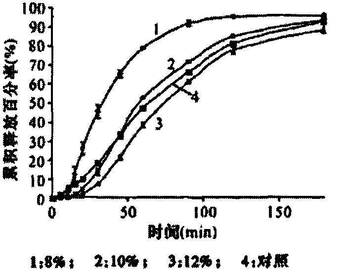 Preparation method for doxycycline modified release pellet and preparation