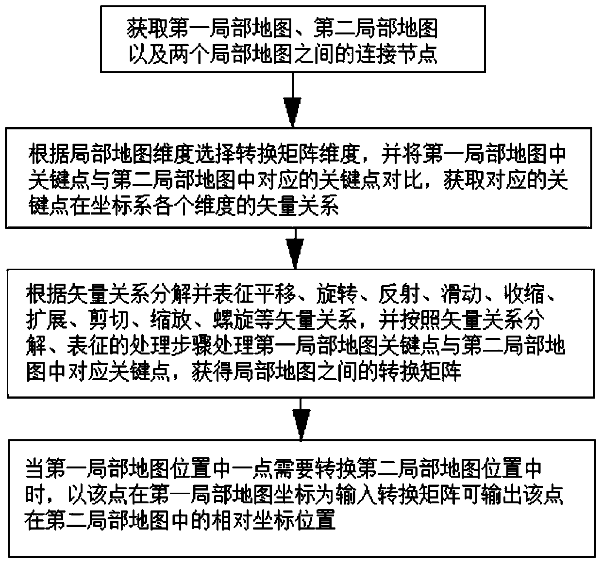 Coordinate conversion method between high-precision local maps, terminal and storage medium