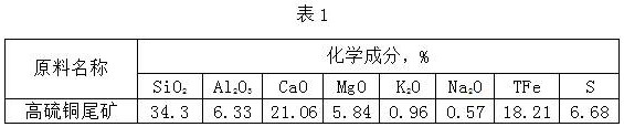 Resourceful treatment method of high-sulfur copper tailings, and product and application thereof