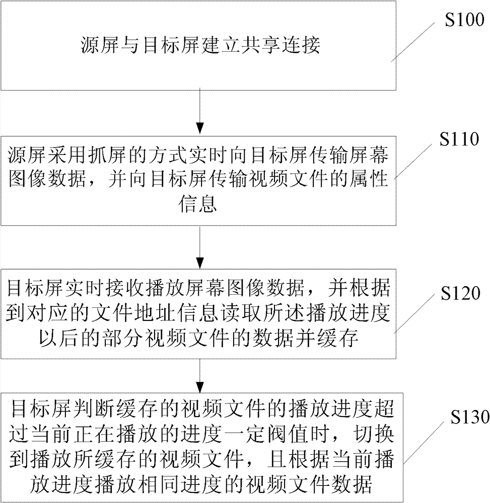 A method and system for realizing multi-screen synchronous display