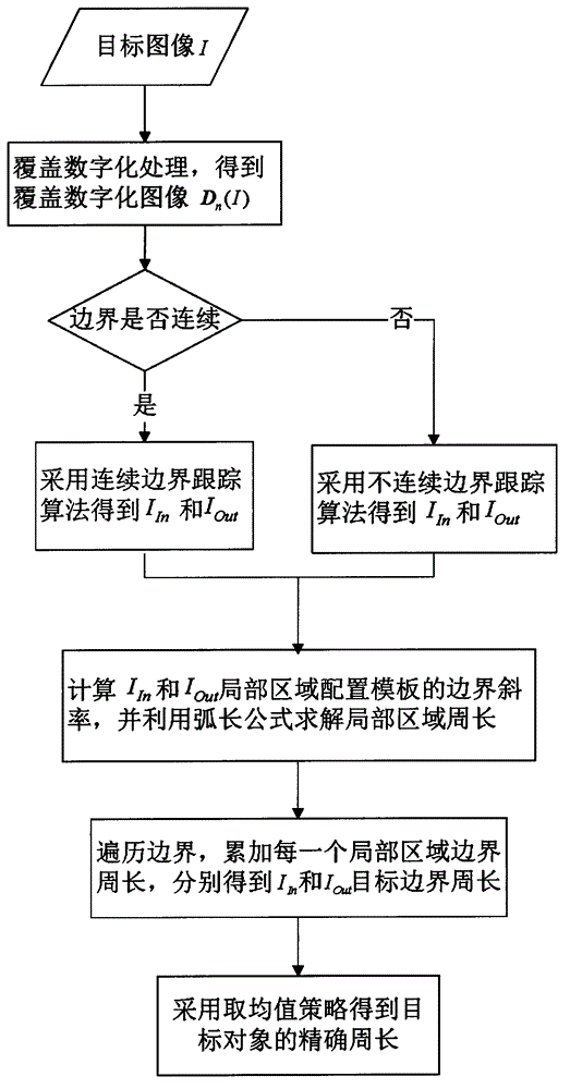 Method for estimating precise circumferences of target boundaries based on gray level information