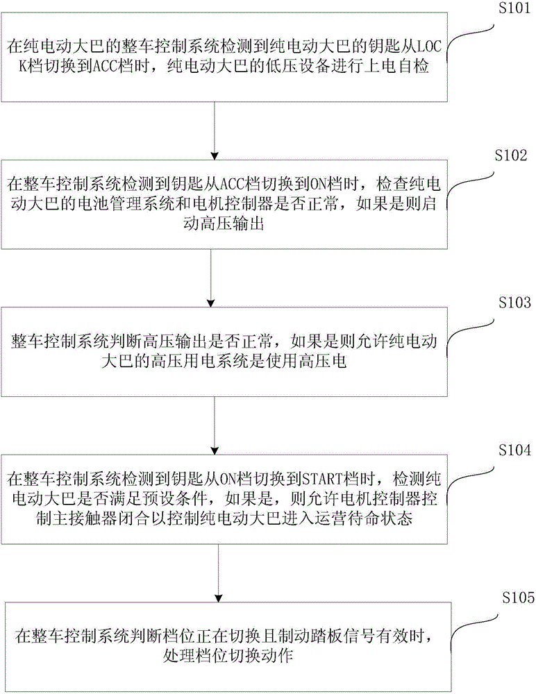 Pure-electric-coach safety start sequential logic control method