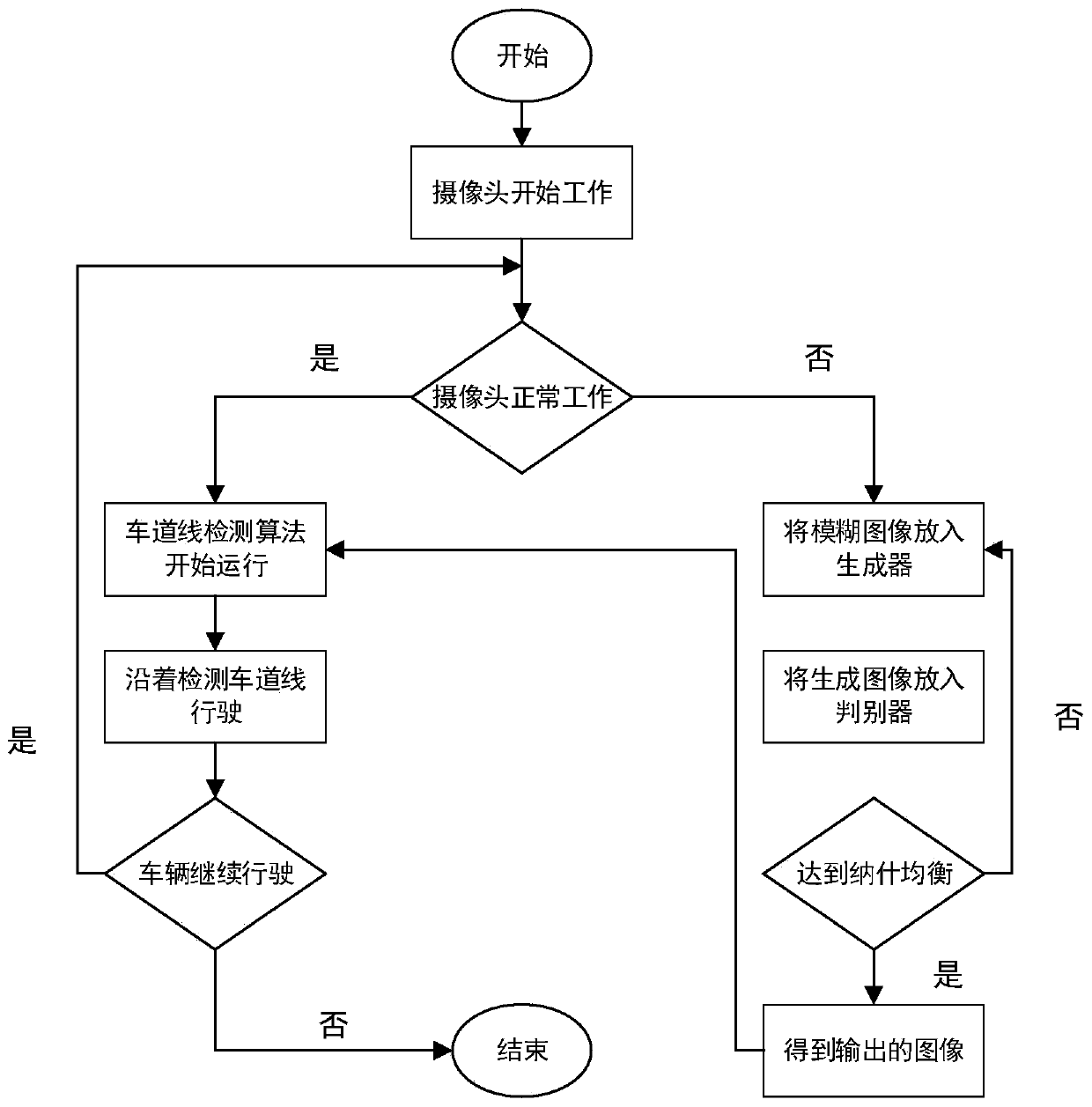 An unmanned lane line detection method based on a generative adversarial network