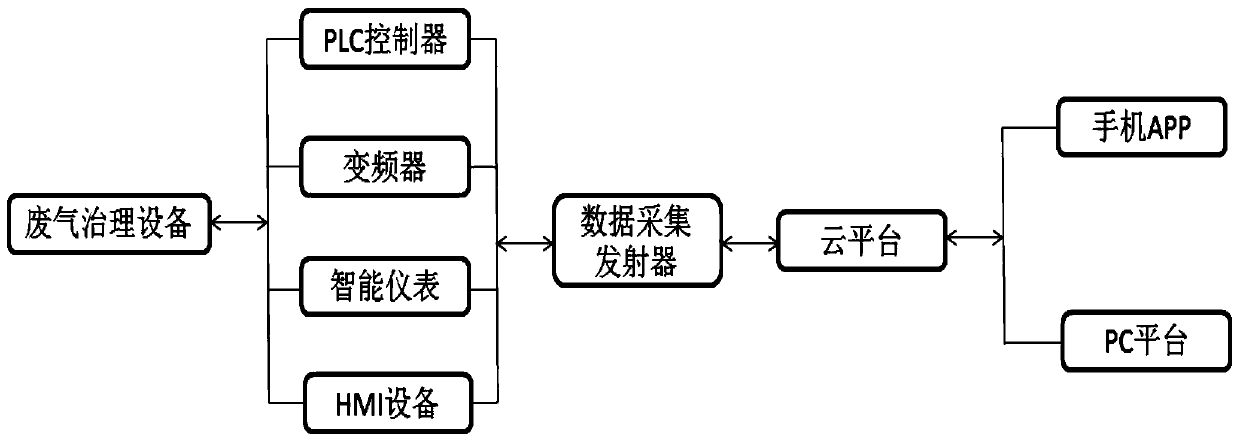 Waste gas treatment equipment management system