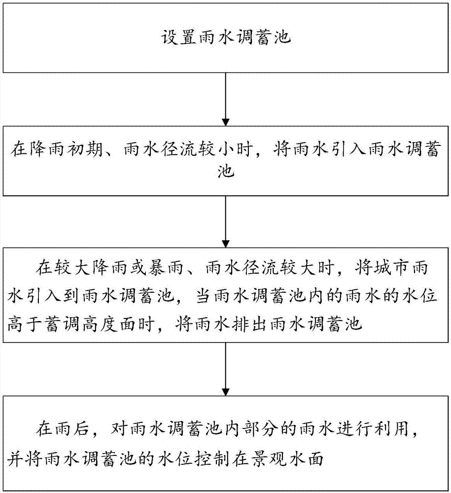 Control method of city rainwater runoff