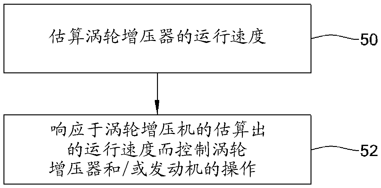 System and method for estimating turbo speed of an engine