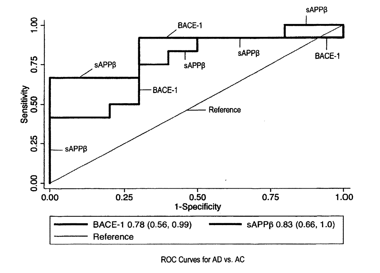 Diagnostic method and drug efficacy test method for dementias utilizing astrocyte-derived exosomes