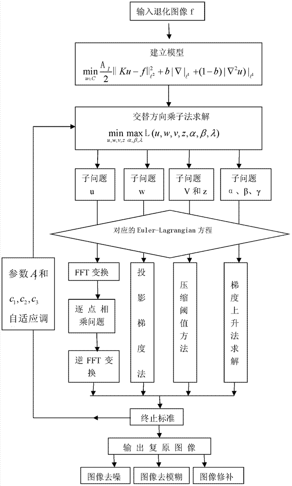 A Variational PDE Image Restoration Method with Boundary and Structure Preservation