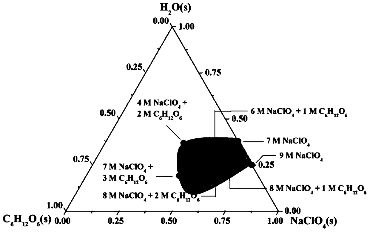 A kind of aqueous electrolyte and supercapacitor