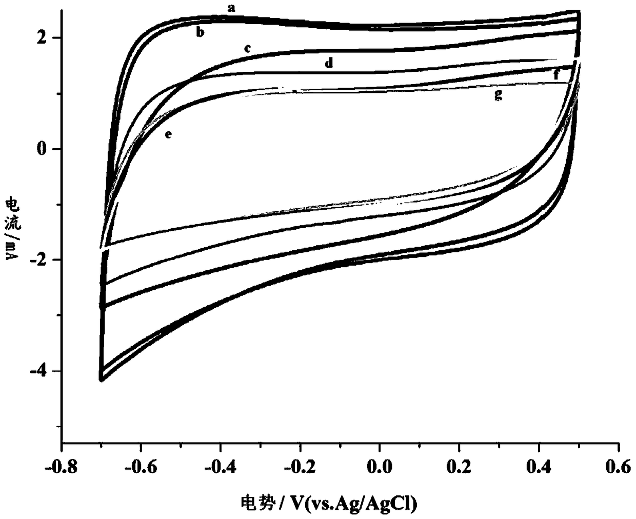 A kind of aqueous electrolyte and supercapacitor