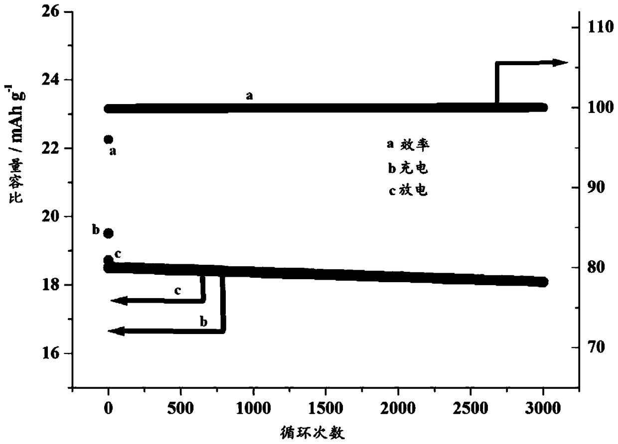 A kind of aqueous electrolyte and supercapacitor