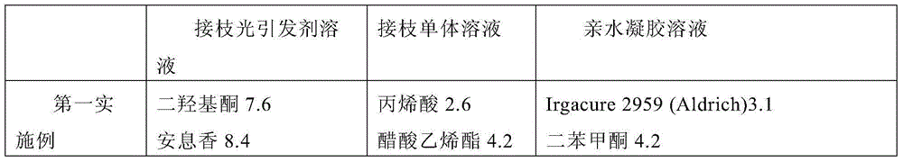 Method for preparing hydrophilic lubrication coating layer on surface of inert high-molecular material and medical instrument