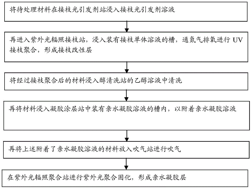 Method for preparing hydrophilic lubrication coating layer on surface of inert high-molecular material and medical instrument