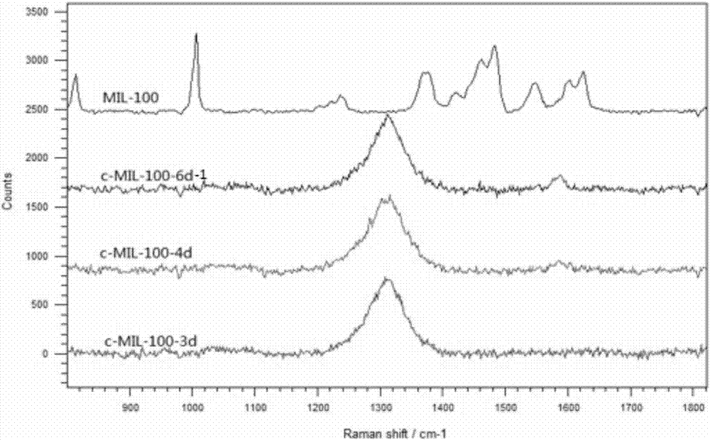 Method for synthesizing carbonized MOFs (metal organic frameworks) by solvothermal method