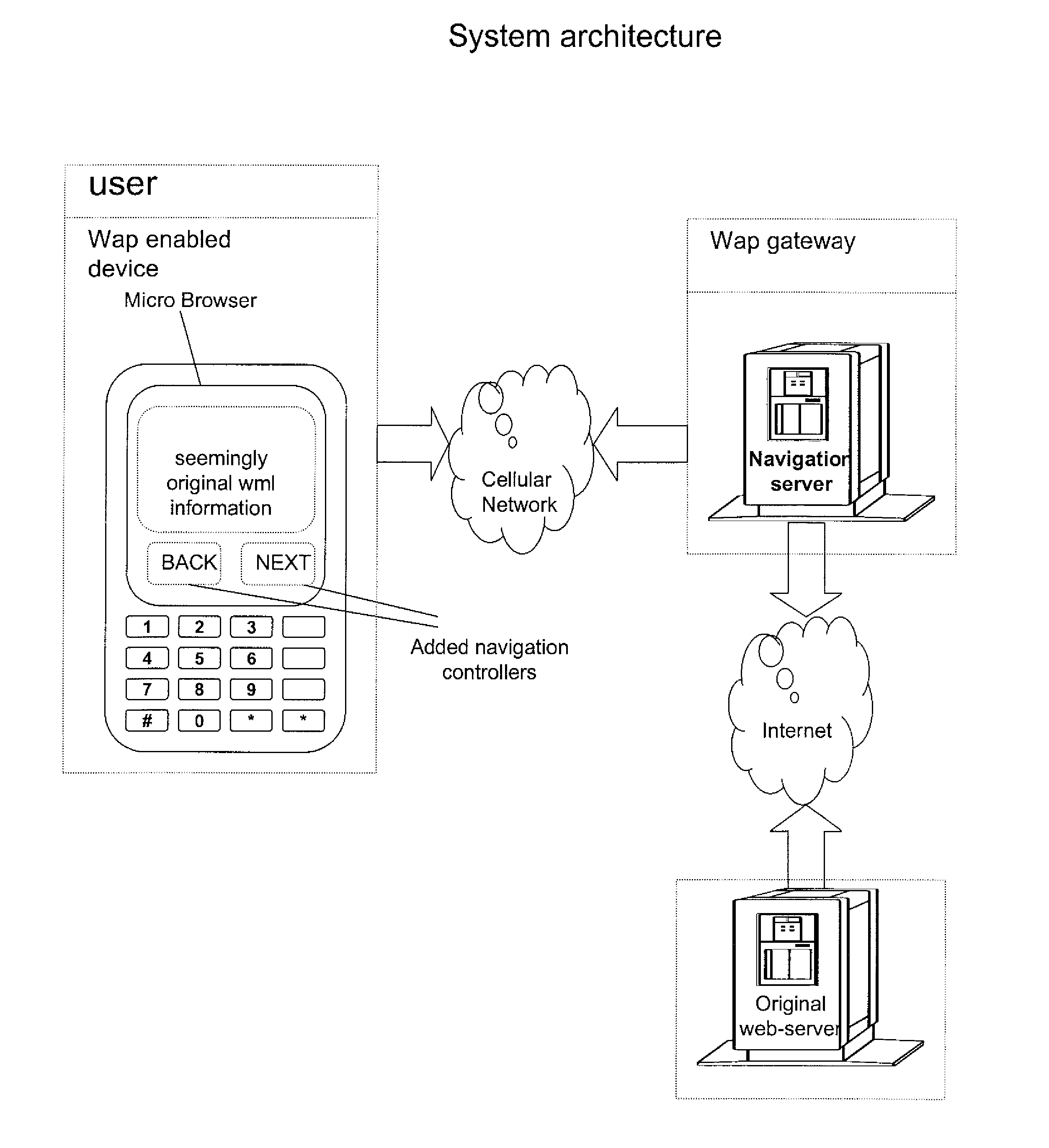 Method of navigating through content of cellular network