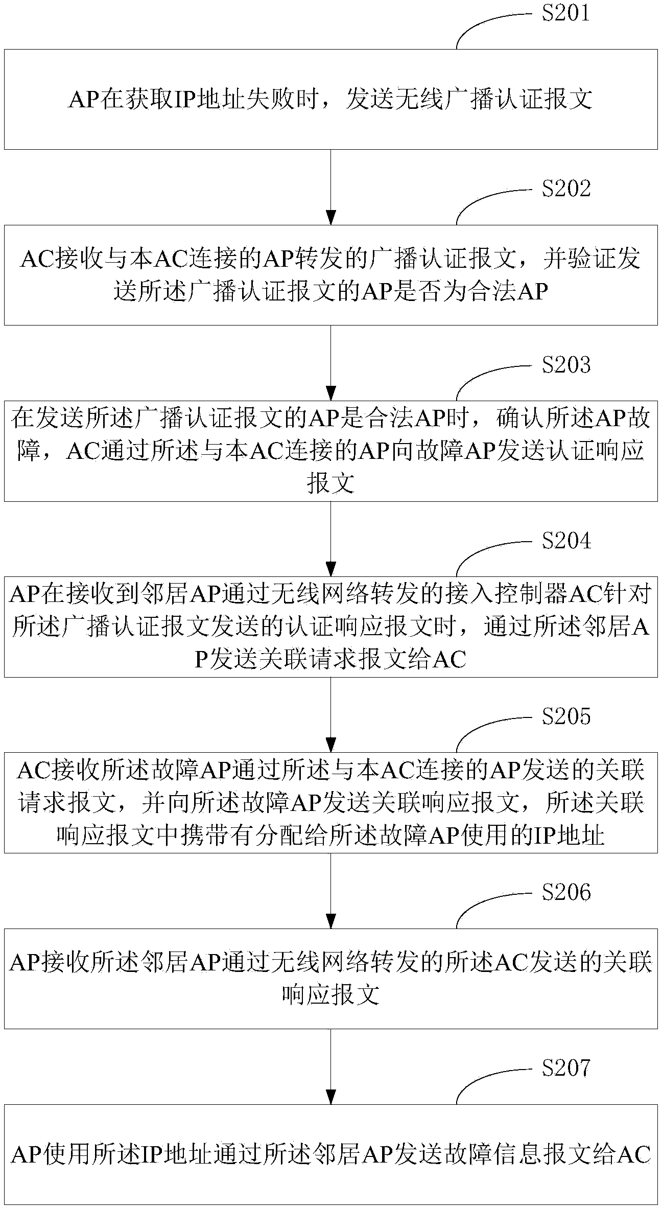 AP failure processing method, AP device and AC device