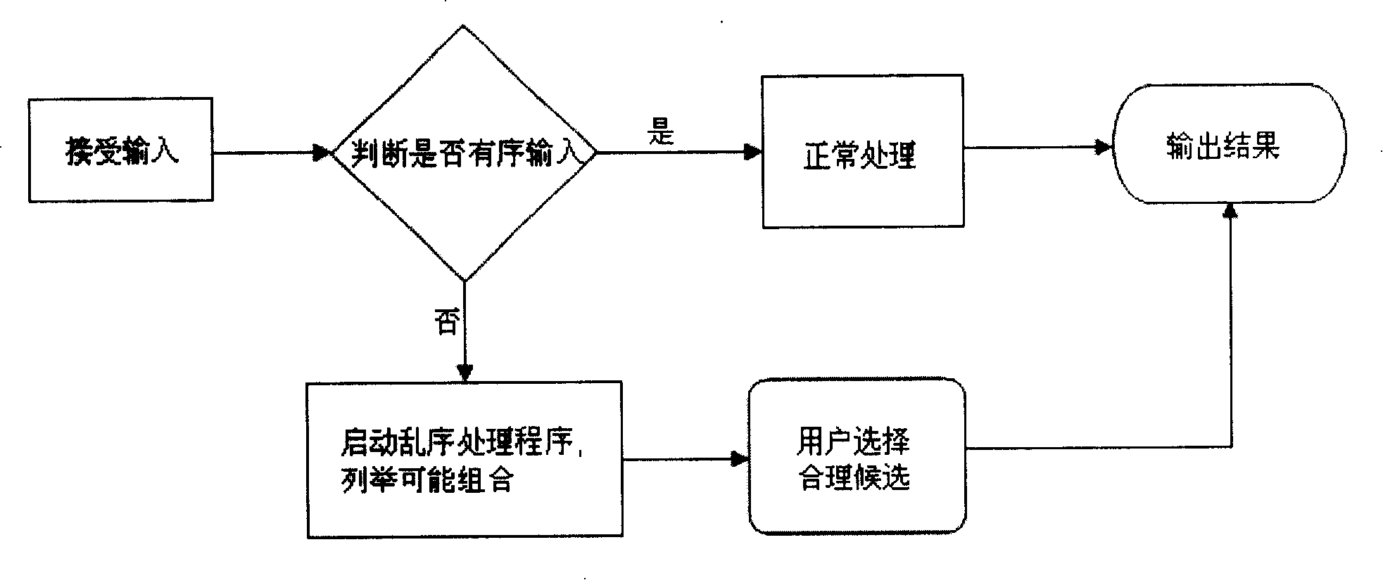 Disorder input method