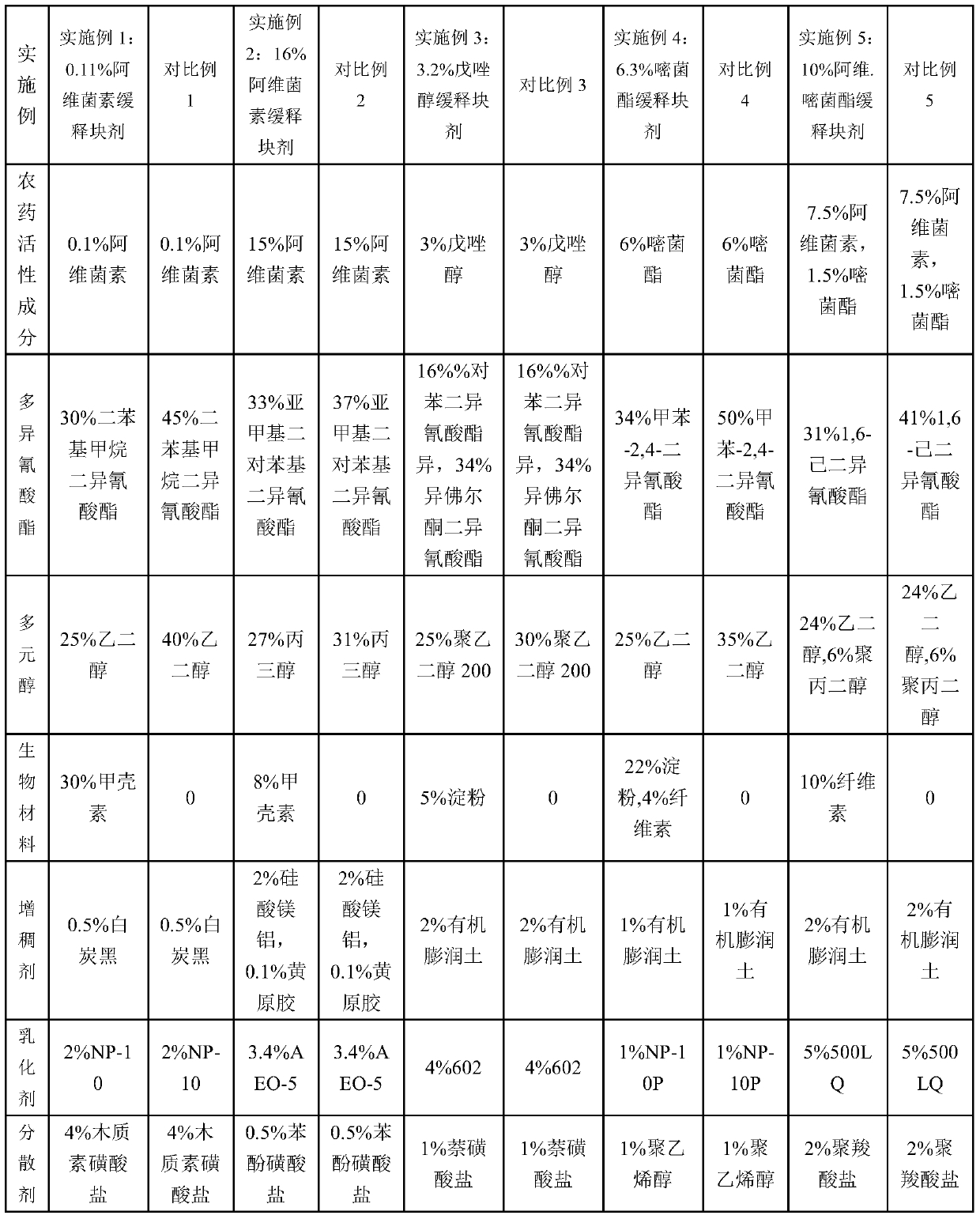 A microporous sponge-like slow-release pesticide block and preparation method thereof