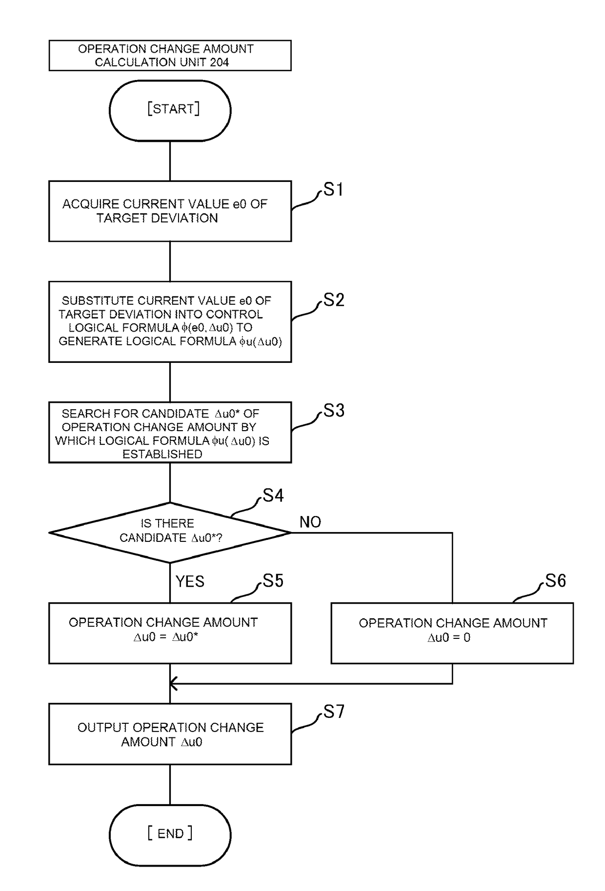 Control system design assist device, control system design assist program, control system design assist method, operation change amount calculation device and control device