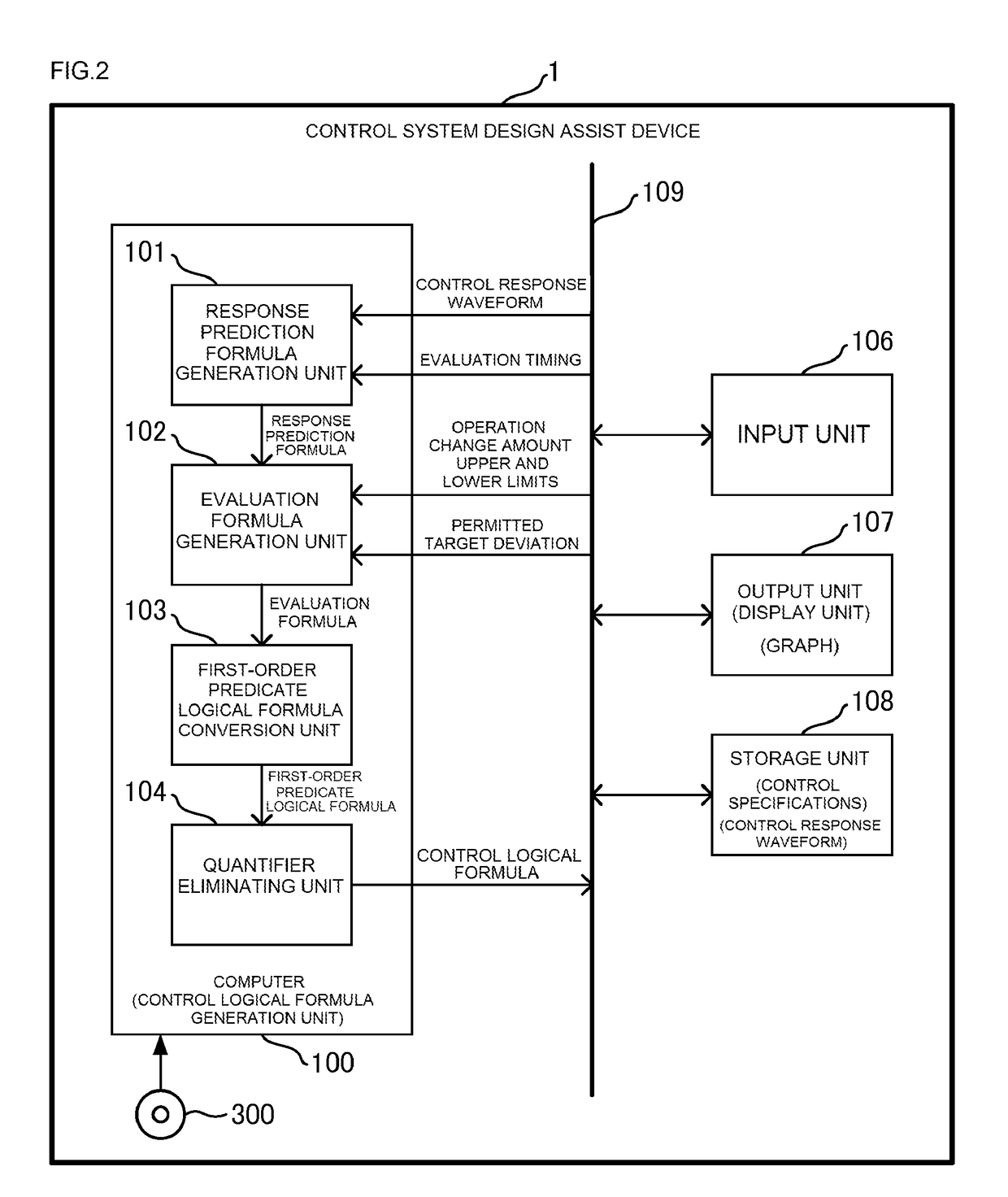 Control system design assist device, control system design assist program, control system design assist method, operation change amount calculation device and control device