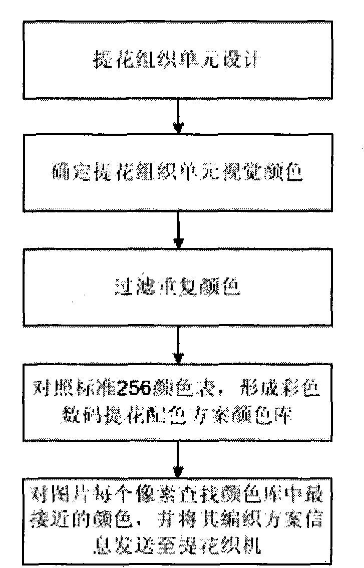 Method for controlling digital jacquard-woven colored patterns