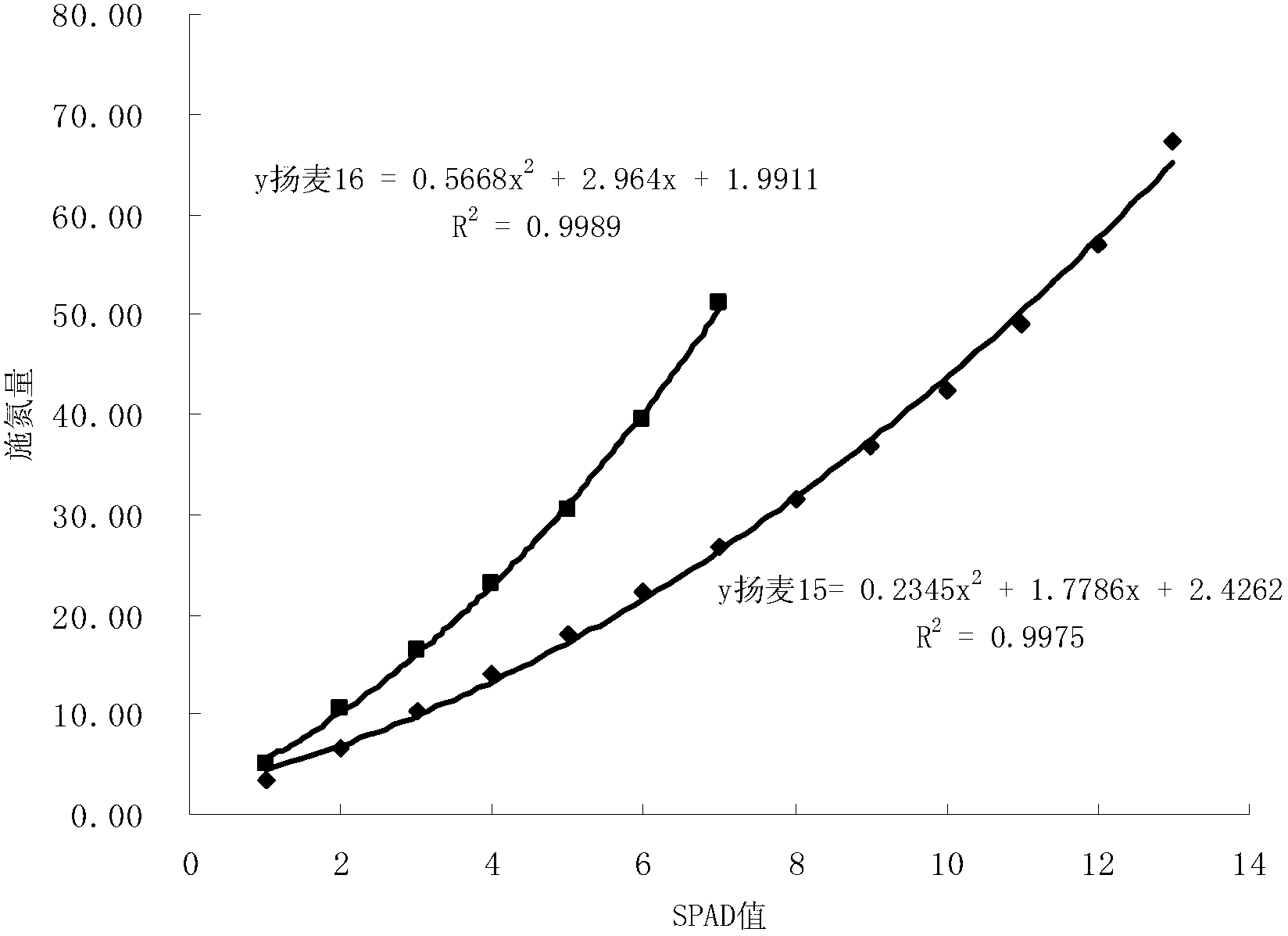 Nitrogen topdressing method implemented through real-time diagnosis in wheat jointing stage