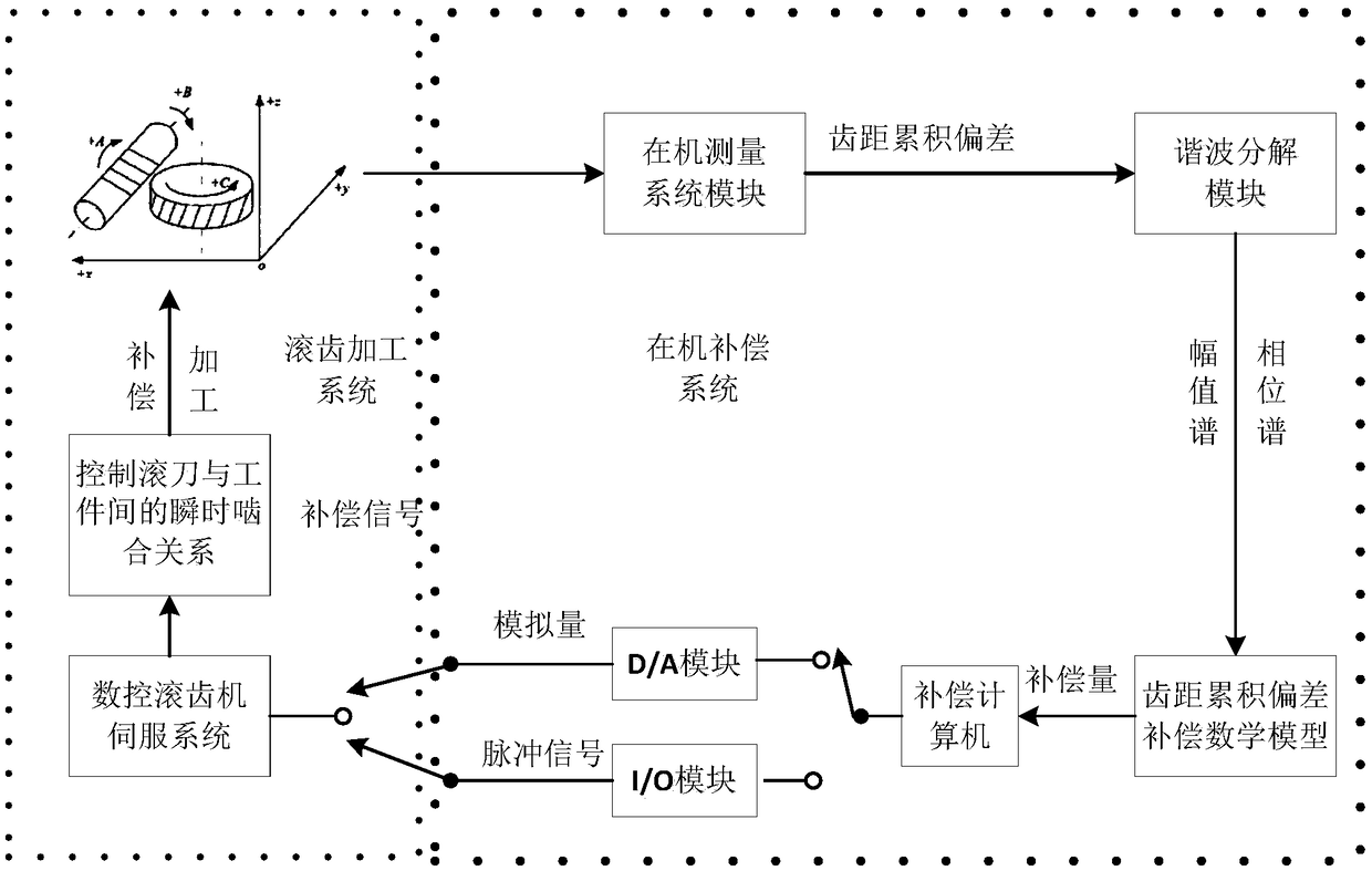 A harmonic decomposition-based on-machine pitch error compensation method for large gear hobbing