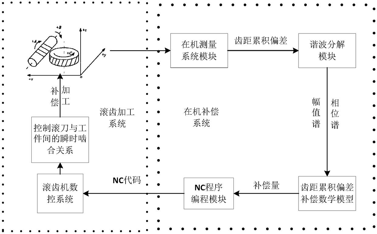 A harmonic decomposition-based on-machine pitch error compensation method for large gear hobbing