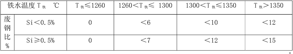 Method for increasing residual manganese content in molten steel at end point of converter