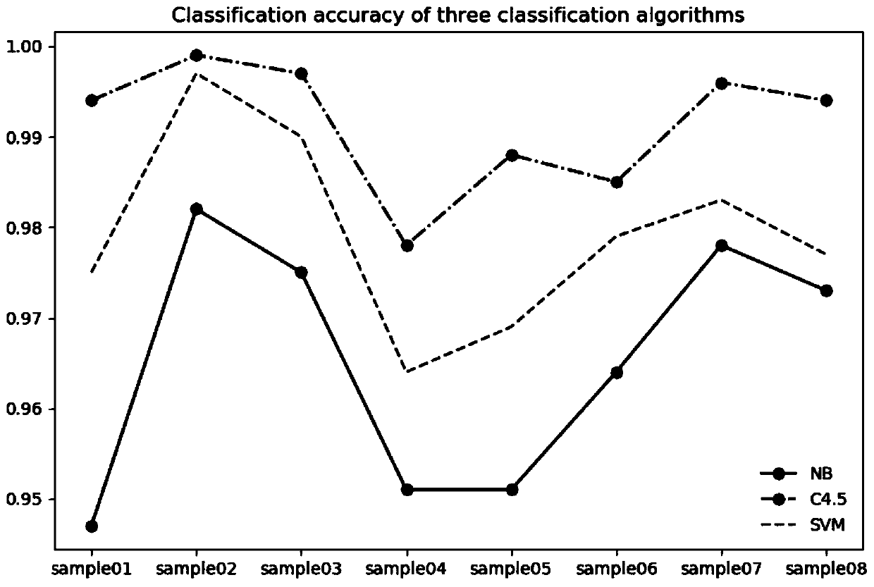 Internet of Things dynamic flow classification method based on machine learning