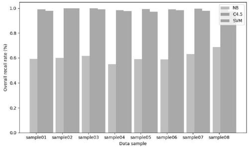 Internet of Things dynamic flow classification method based on machine learning