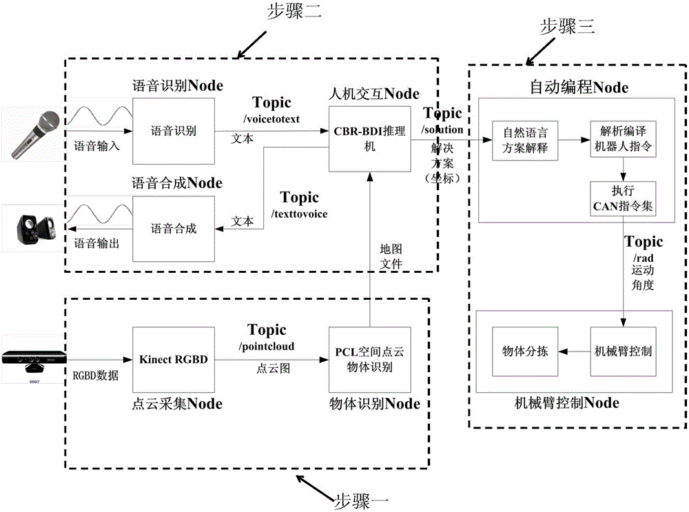 Intelligent sorting method of modular mechanical arm