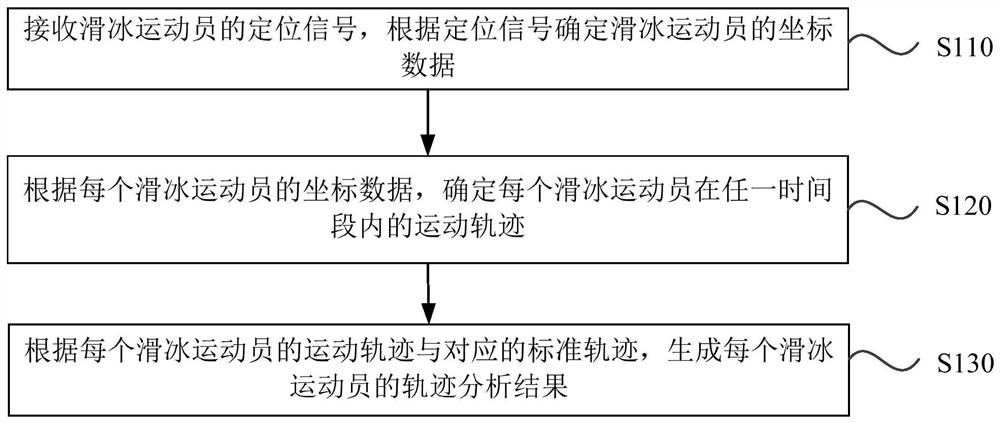 Skating motion analysis method, device and system and storage medium